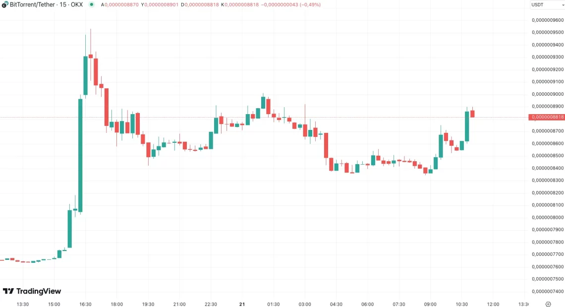 Најмногу растечки алткоини на денот: SUNDOG, SUN, RARE, AUCTION и BTT со Tron и Bitcoin интеракција