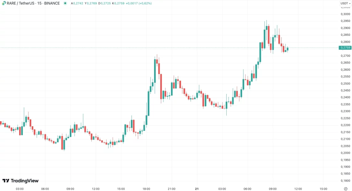 Најмногу растечки алткоини на денот: SUNDOG, SUN, RARE, AUCTION и BTT со Tron и Bitcoin интеракција