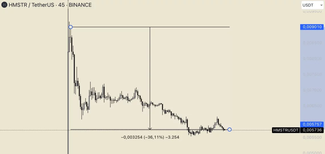 Hamster Kombat (HMSTR): Промените на пазарот и реакциите на заедницата