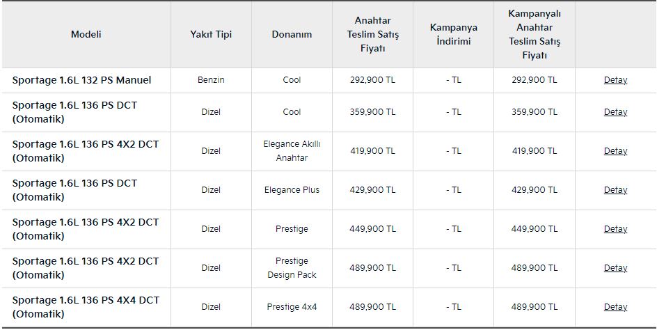 Kia Sportage: Најновиот курс кон поволна кредитна понуда за август