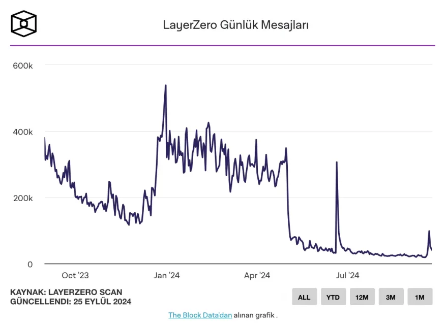 LayerZero Airdrop и повторно оживување на активноста во мрежата: анализа на трендови и предизвици