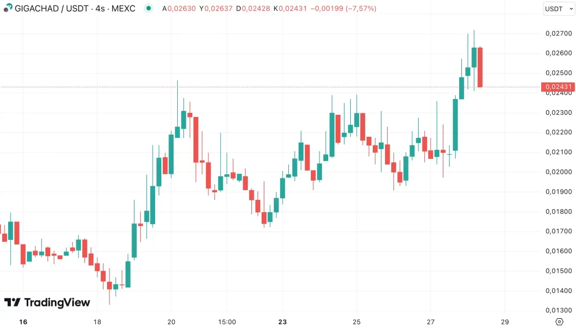 Крипто-рендот на неделата: MOODENG и GIGA на врвот по раст во денот