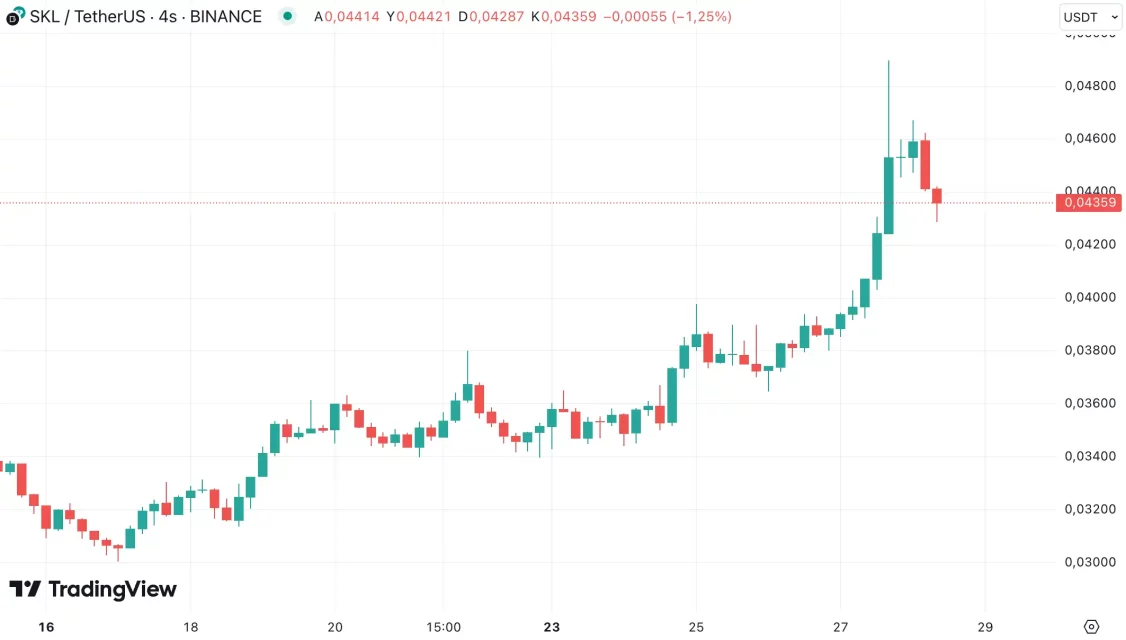 Крипто-рендот на неделата: MOODENG и GIGA на врвот по раст во денот