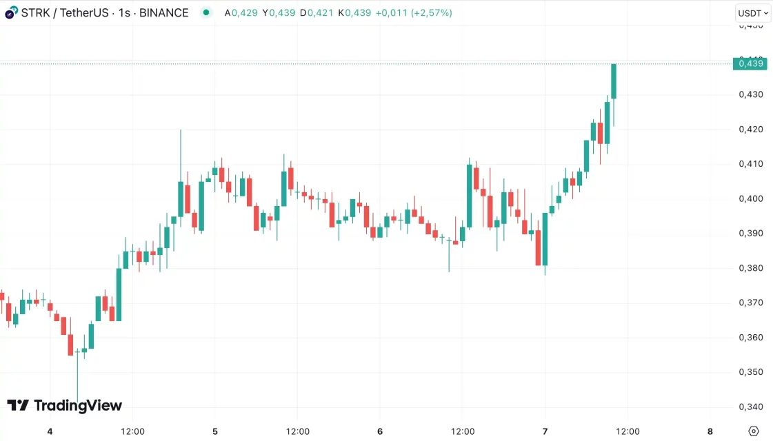 Алткоини на викендот: кои ги државите на пазарот и како растат NEIRO, CAT и STRK