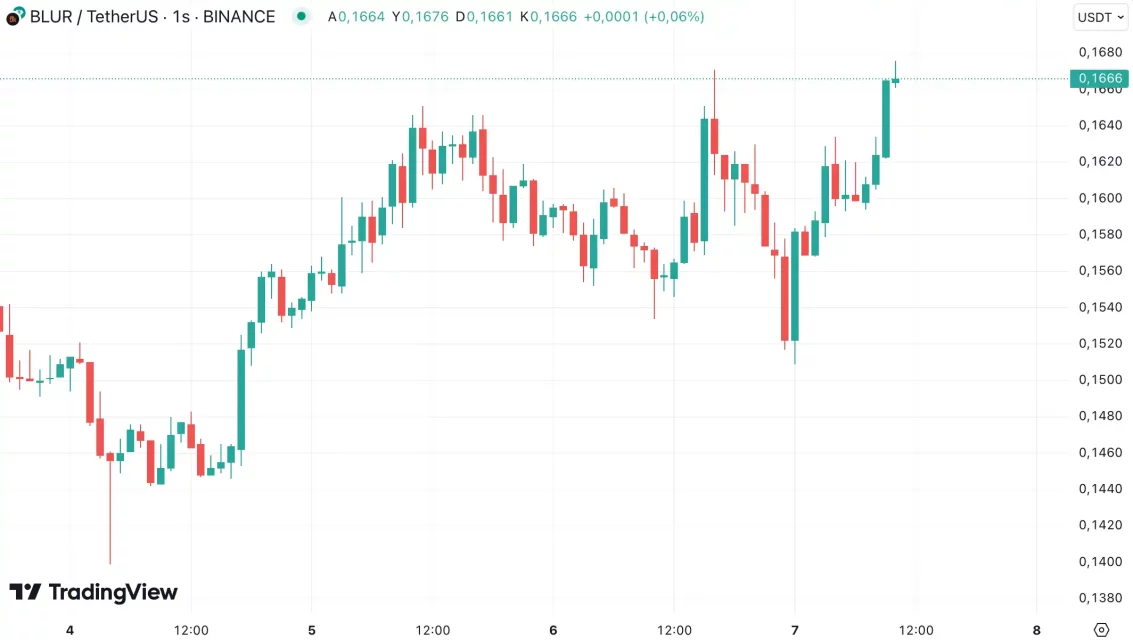 Алткоини на викендот: кои ги државите на пазарот и како растат NEIRO, CAT и STRK