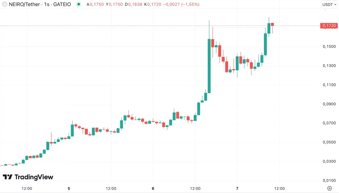 Алткоини на викендот: кои ги државите на пазарот и како растат NEIRO, CAT и STRK