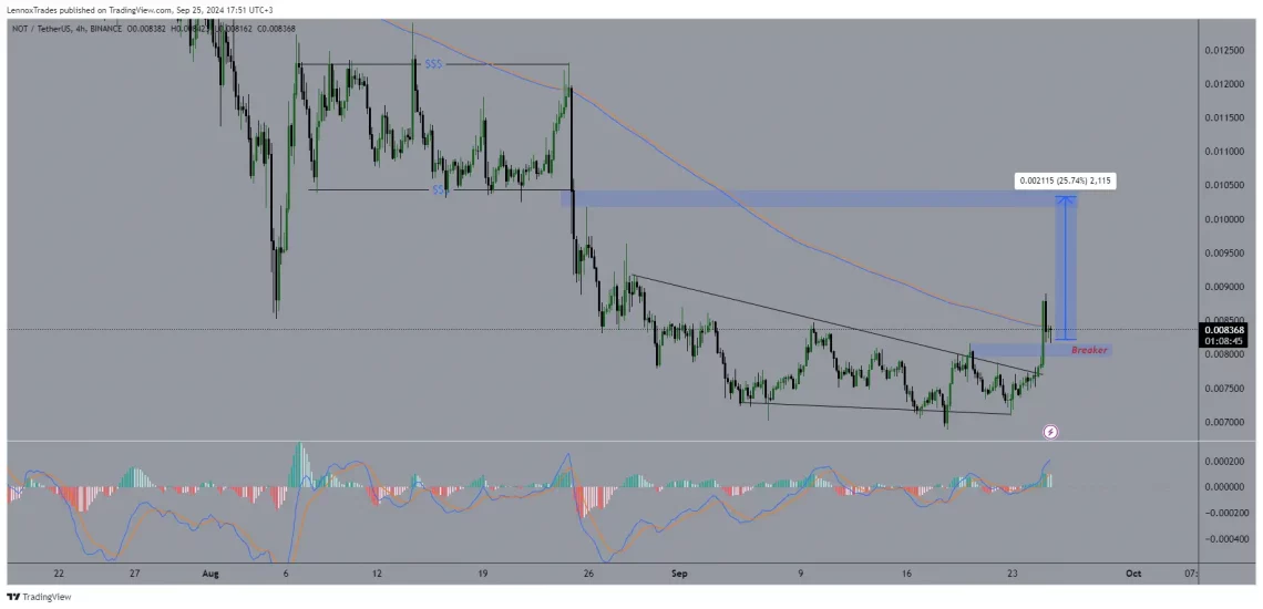Notcoin (NOT) на TON: кратка проценка за викендот и потенцијал за раст над 25%