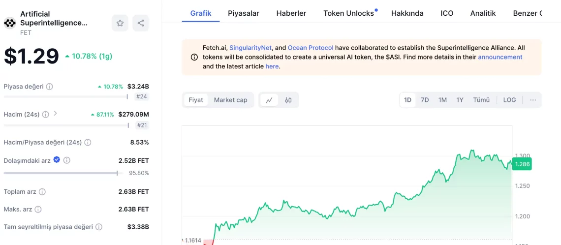 Влијание на Nvidia врз крипто пазарот: FET, RENDER и TAO во фокус
