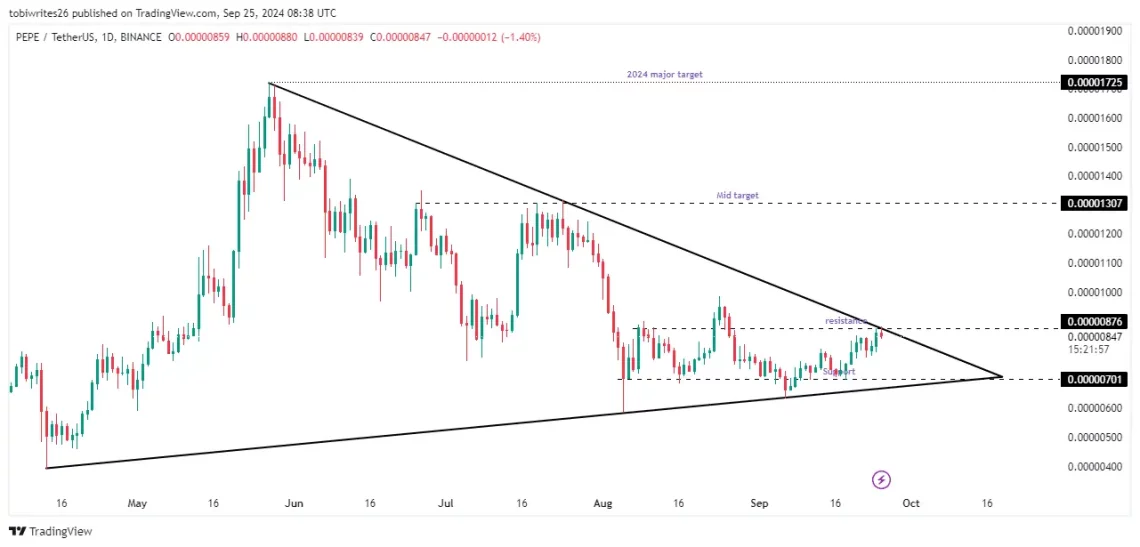 PEPE акции: Приближувачки скок врз основа на симетричен триаголник и сигнал за пробив