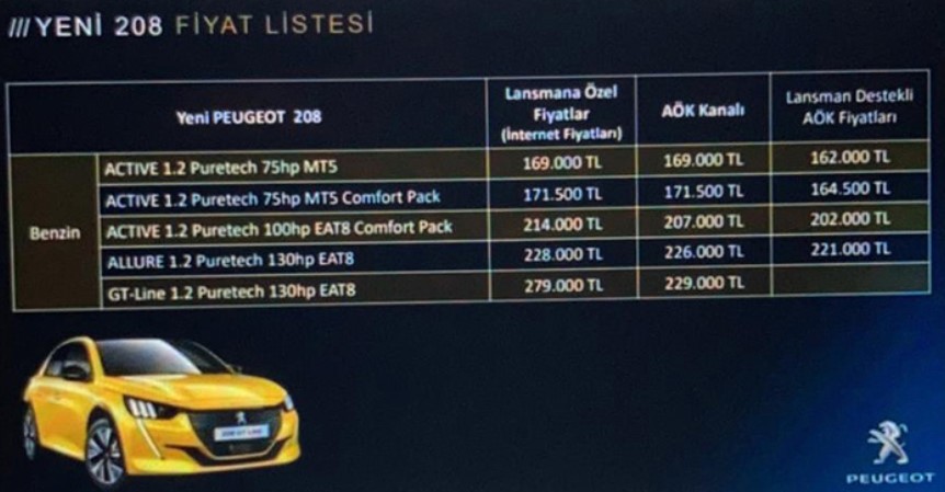 Обнова на вредностите: Peugeot 208 2021 и промоциите во Турција