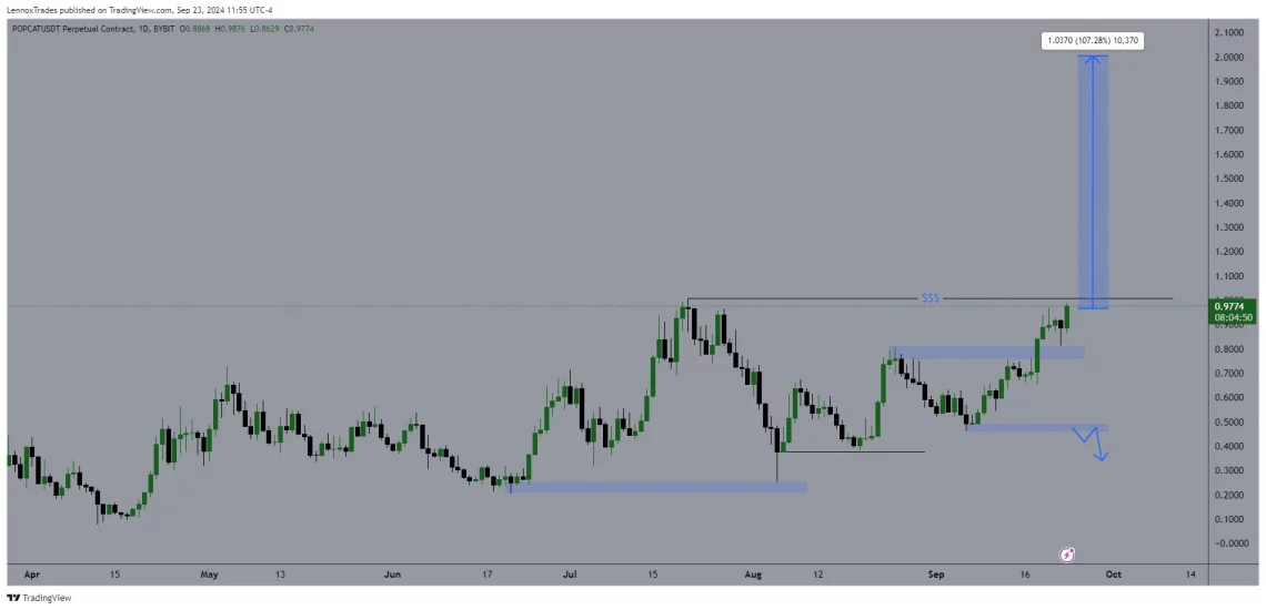 POP CAT POPCAT: Прогнози за цената и трендовите на SOLANA мемекоин за крајот на годината