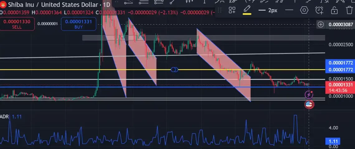 SHIB во август: анализа на кривите и проекции за цената