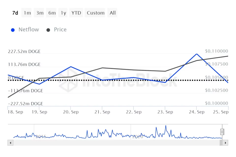 ДОГЕ и SHIB: кратки осврти на актуалните движења и потенцијалните тенденции