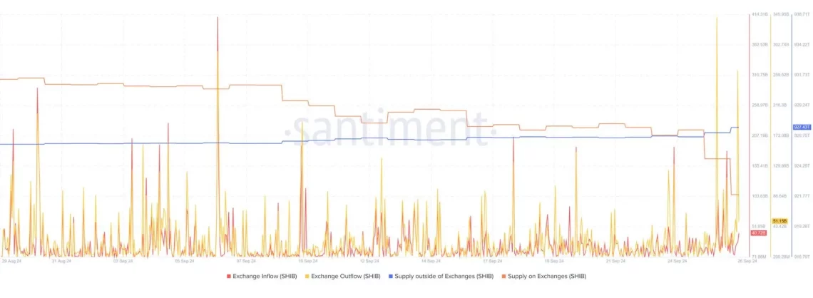 ДОГЕ и SHIB: кратки осврти на актуалните движења и потенцијалните тенденции