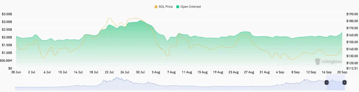 Solana SOL: Поддршка на 120 долари и краткорочни намести во ритмот на пазарот