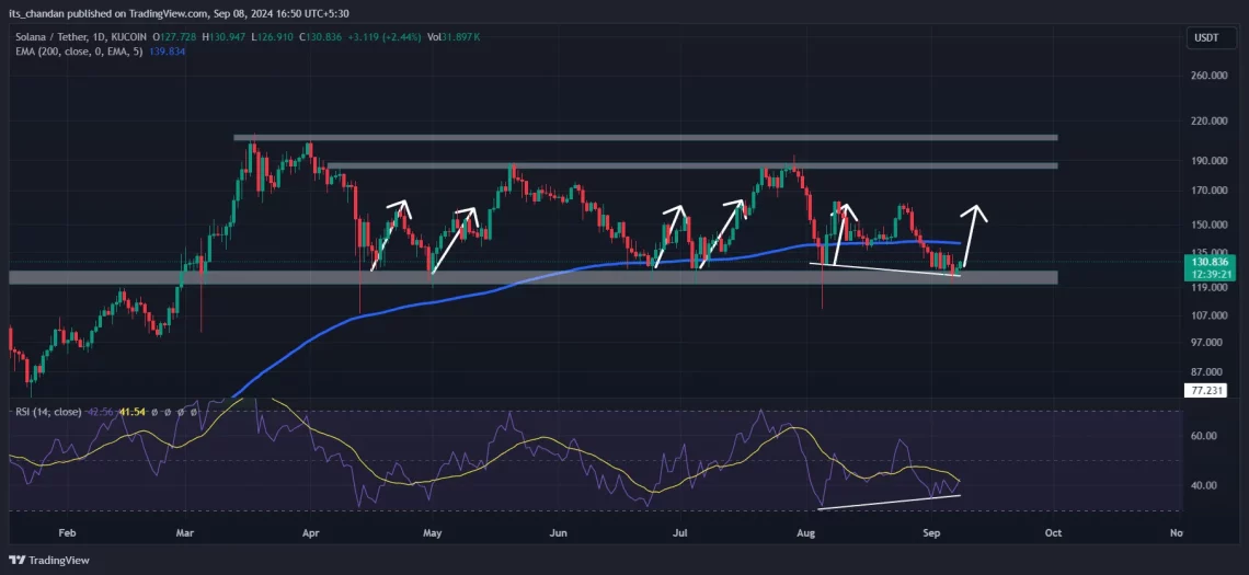 Solitari SOL: Непроменет тренд и можеби раст до 160 долари по силни сигнали