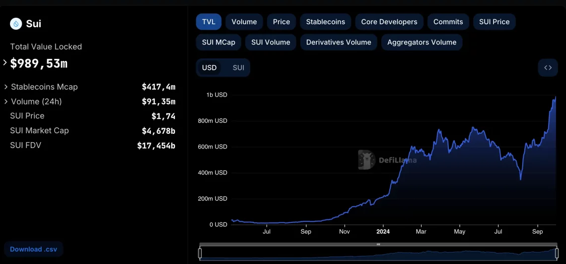 Sui (SUI) во септември: ритам на раст и сигнал за краткотраен тренд