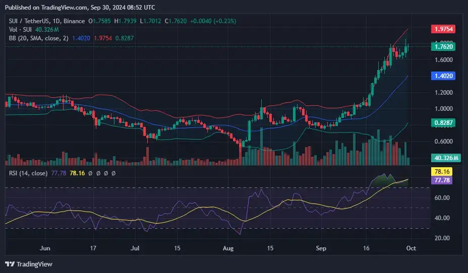 Sui (SUI) во септември: ритам на раст и сигнал за краткотраен тренд