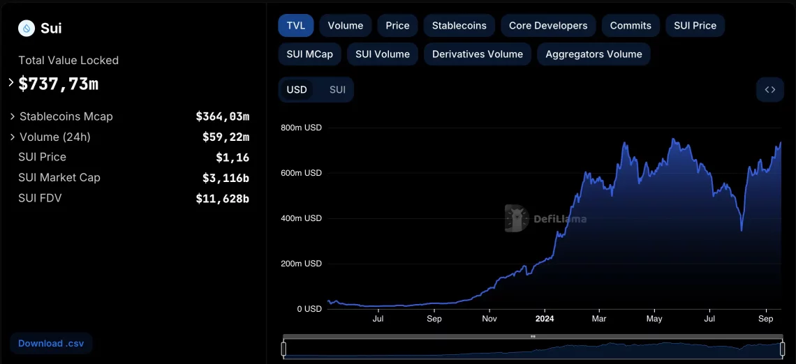 SUI: Интеграција на USDC го обликува идниот крипто бика трча