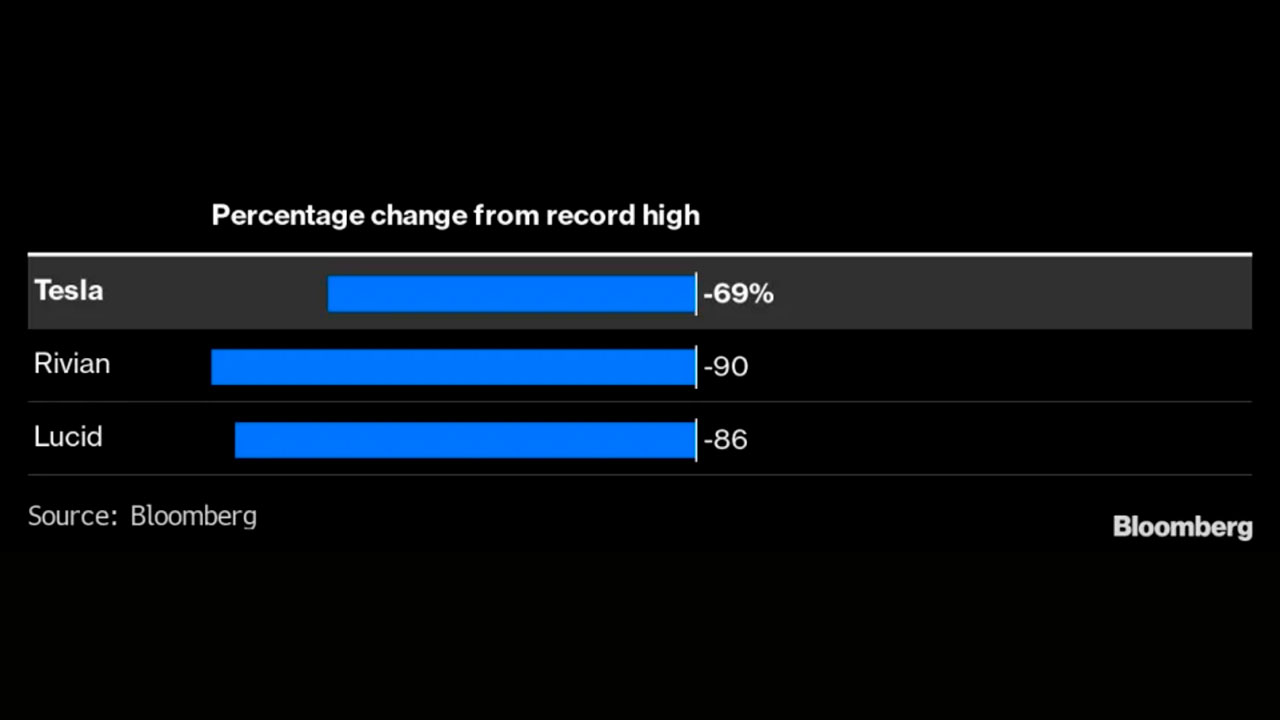 Годишнини на предизвици за Tesla и конкурентите во електричниот автомобилски пазар (2022)
