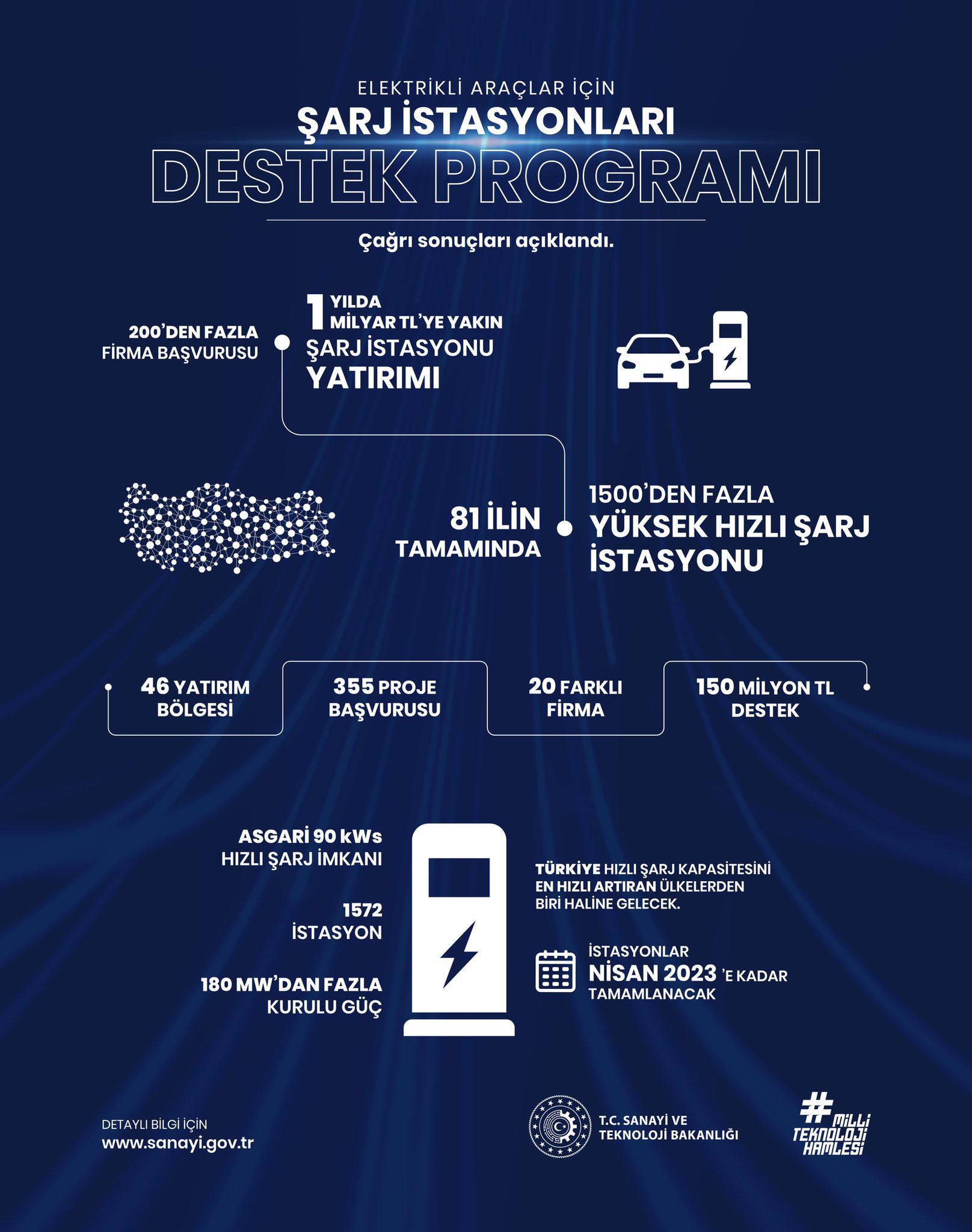 Т togг и политиките за развој на станици за полнење во Турција: инвестиции и цели