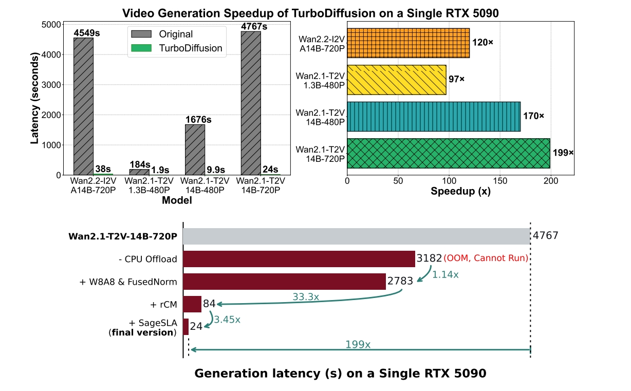 TurboDiffusion: Револуција во производството на видеа со вештачка интелигенција