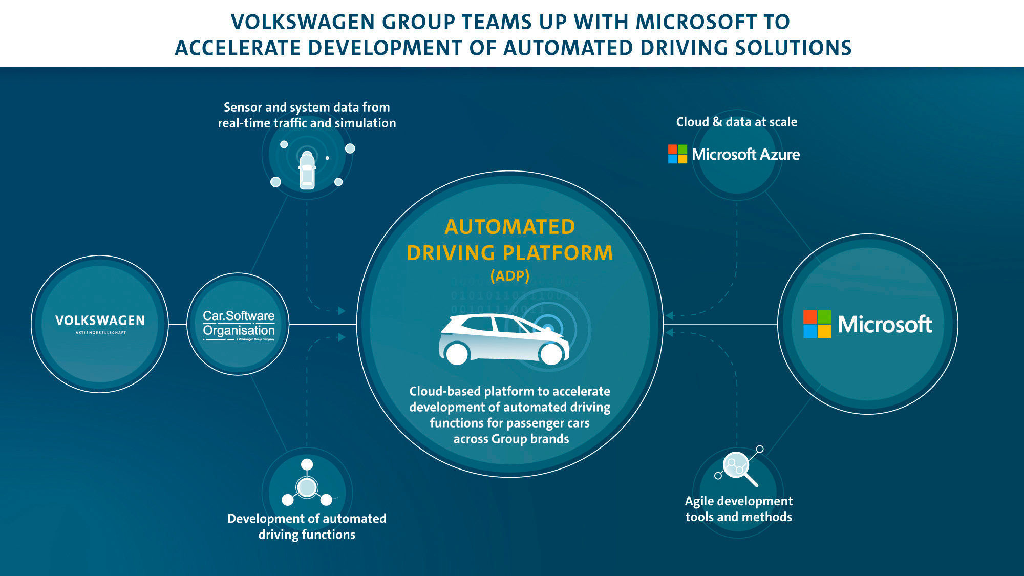 VW и Microsoft соработка за напредни автономни возила и ADP платформа