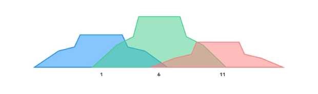 Опсежен водич за оптимална Wi‑Fi поставка и избор на канали