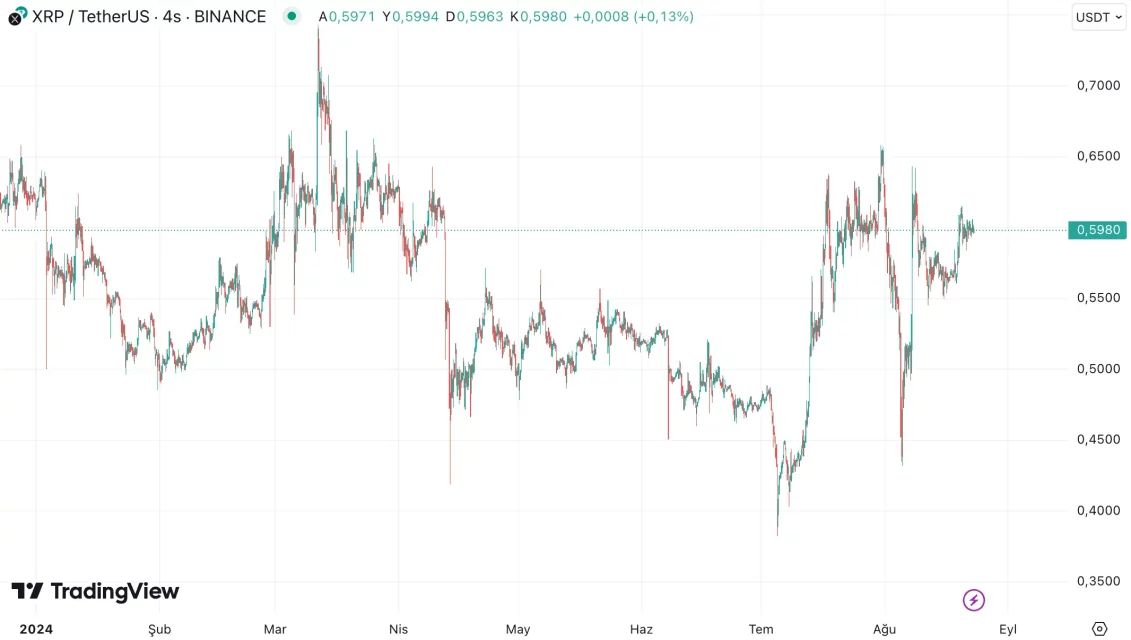 Порастот на XRP: Halving и перспектива за крајот на 2024 година