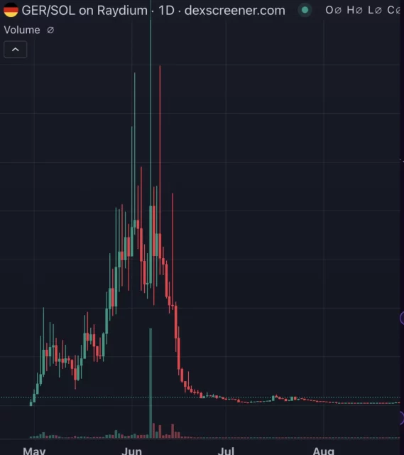 Пад на мемкоини поддржани од Тате: Објави од славни личности и дискусија за внатрешни информации