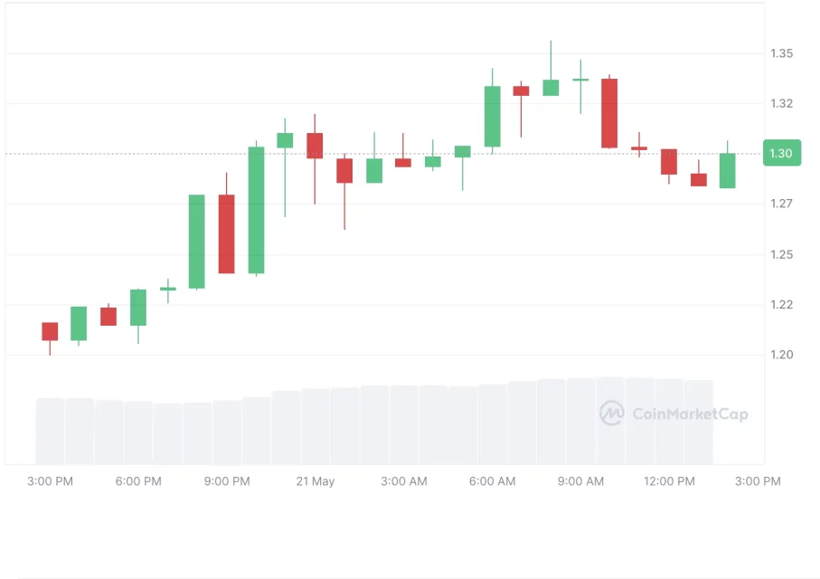 Неделна анализа на крипто пазарот од водството на BTC која продолжува да ја одржува позитивната атмосфера