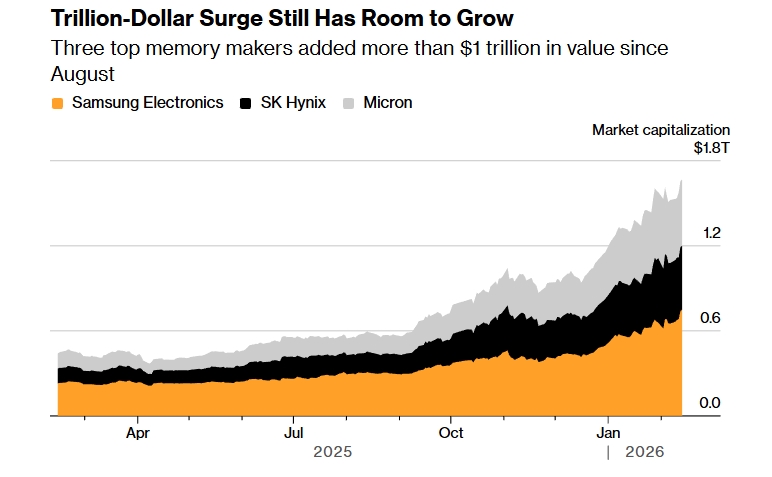 KB Дефицит во синџирот на среќа: Производители на мемориски уреди и постојани ограничувања за базите на податоци за вештачка интелигенција