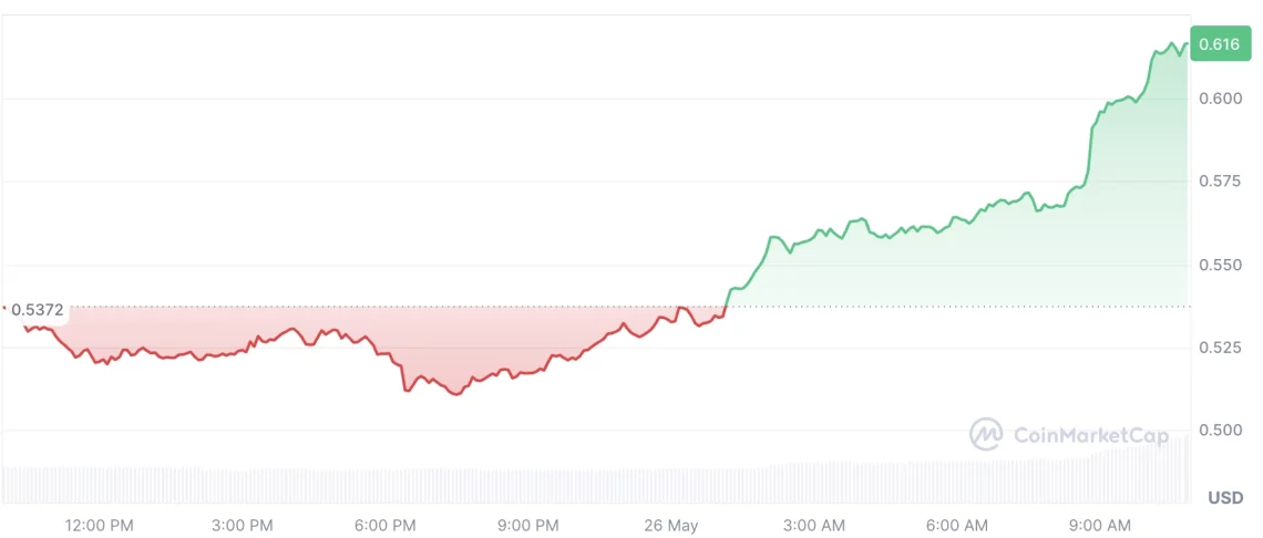 Крипто пазарот во неделната перспектива: поголема вредност, активност на алткоините е жива