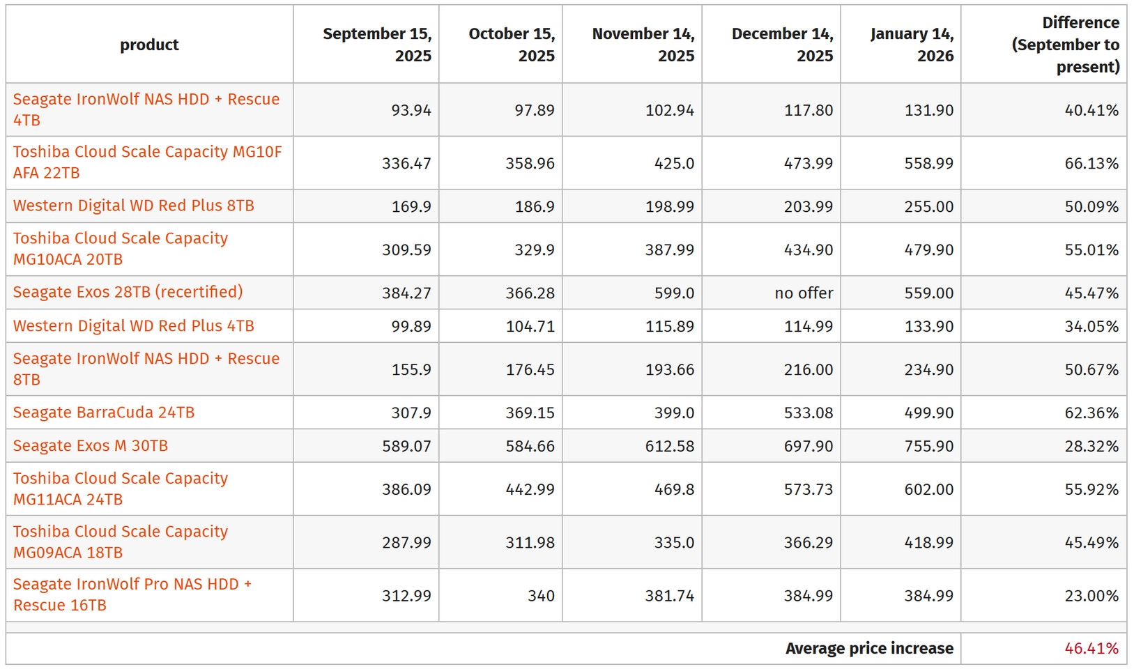 Глад за вештачка интелигенција на пазарот на HDD и динамика на трошоците