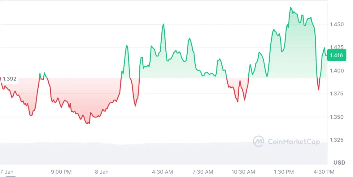 Пазарните црвени хаотични услови, но растечки алткоини и пазарни вредности
