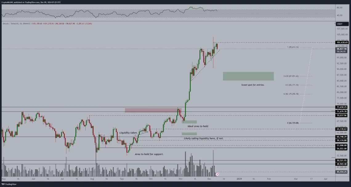 Потенцијална корекција на Bitcoin и алткоини: Анализа според Van de Poppe, нивоа и можни сценарија