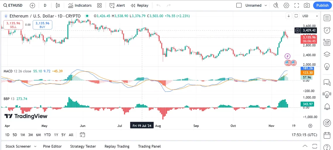 Етериум изглед: Балинска активност и технички показатели со сигнали за пад