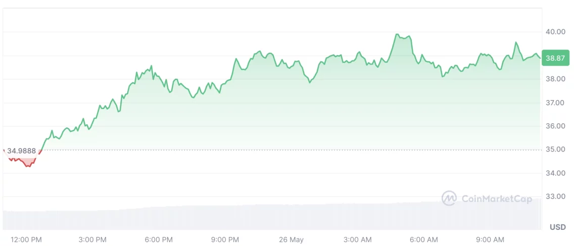 Крипто пазарот во неделната перспектива: поголема вредност, активност на алткоините е жива