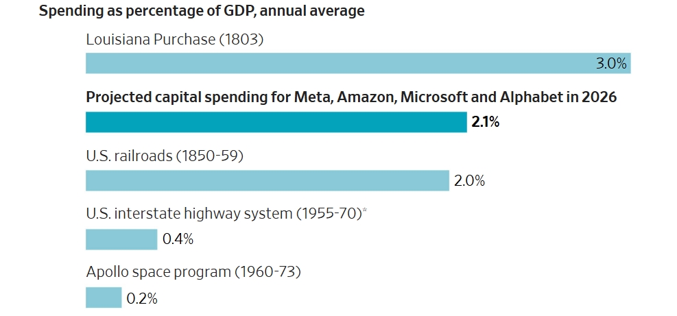 Yapay Zeka Yatırımları: ABD Teknoloji Devi Şirketlerinin 2026 Bütçe ve Piyasa Etkileri