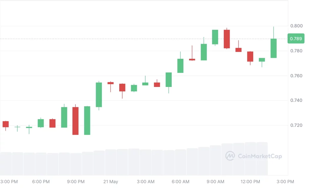 Неделна анализа на крипто пазарот од водството на BTC која продолжува да ја одржува позитивната атмосфера