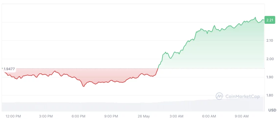 Крипто пазарот во неделната перспектива: поголема вредност, активност на алткоините е жива