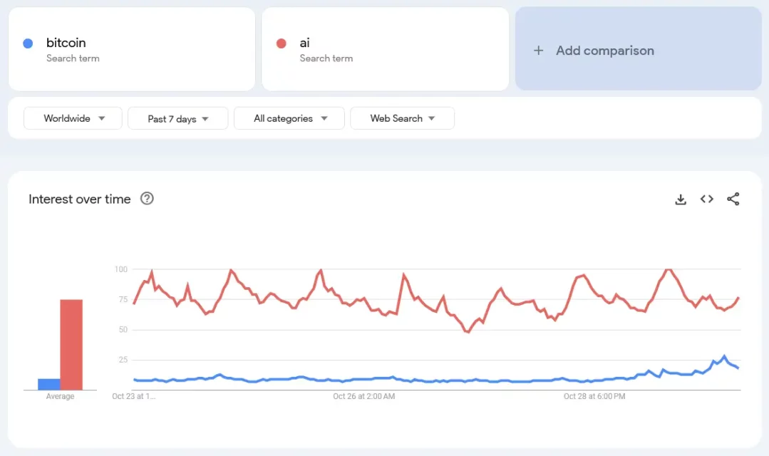Покачувањето на корпоративната побарувачка, нова слика за мерење на интересот на индивидуалните инвеститори: Променети динaмии во екосистемот на Биткоин