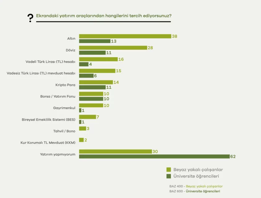Турција, белите яки и студентите во инвестициите: Традиционалните инструменти се водечки, крипто влијанието ги потиснува границите