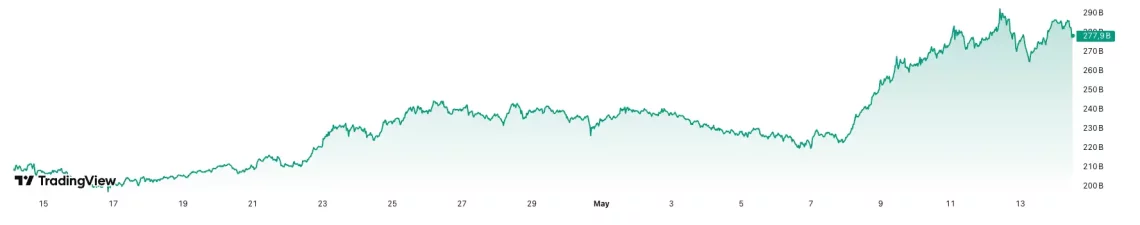 Глобалните пазари и сезоната на алткоини: инфлациските податоци и балансите со водството на BTC