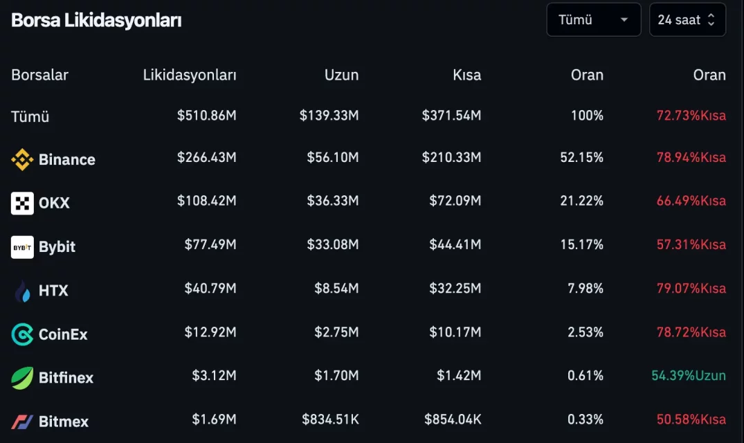 Трампово натпреварување ги забрзува цените на биткоинот на пазарот: Шокантни детали од извештајот за ликвидирање