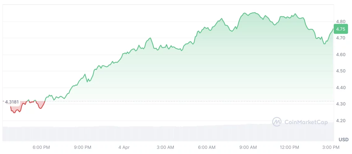 Границата на дневен пад без загриженост за падот и стабилниот криптопазар и воодушевувачките алткоини
