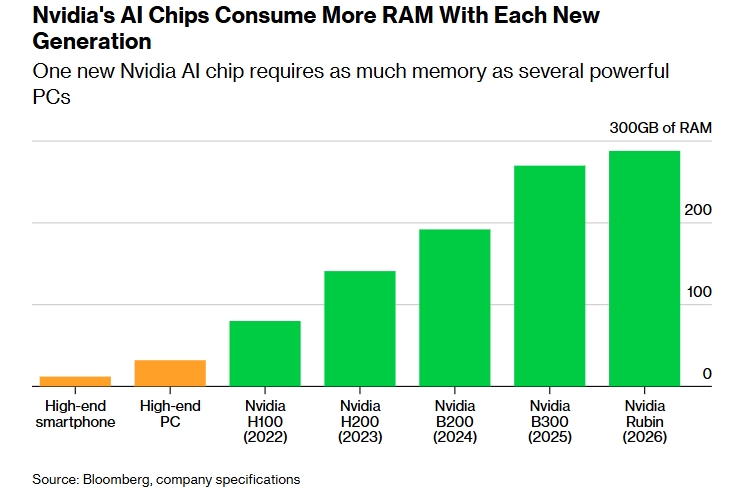 KB Дефицит во синџирот на среќа: Производители на мемориски уреди и постојани ограничувања за базите на податоци за вештачка интелигенција