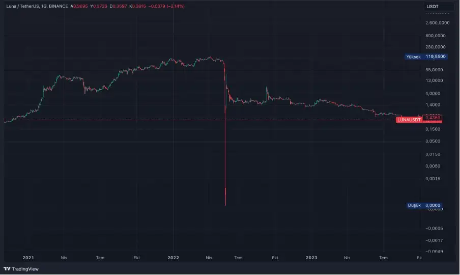 Заблуда за заложените трошоци и начини за намалување на загубите на крипто пазарот