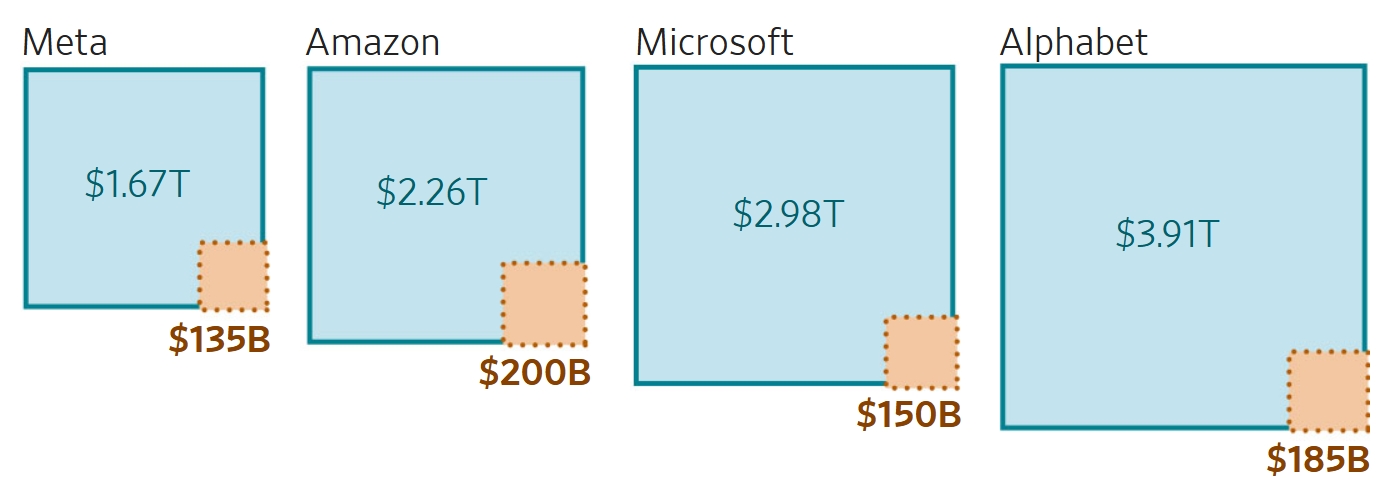 Yapay Zeka Yatırımları: ABD Teknoloji Devi Şirketlerinin 2026 Bütçe ve Piyasa Etkileri
