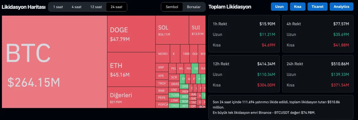 Трампово натпреварување ги забрзува цените на биткоинот на пазарот: Шокантни детали од извештајот за ликвидирање